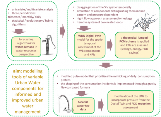 Εξελιγμένα εργαλεία για την προσομοίωση και την πρόβλεψη ζήτησης αστικού νερού σε πολλαπλές χωρο-χρονικές κλίμακες