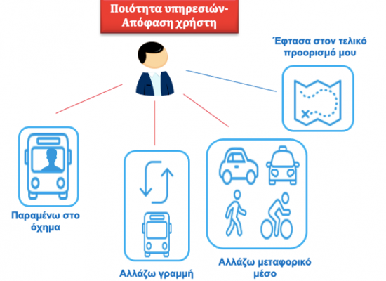 Μοντελοποίηση της επίδρασης της ποιότητας υπηρεσιών των Μέσων Μαζικής Μεταφοράς στην επιλογή μεταφορικού μέσου και διαδρομής