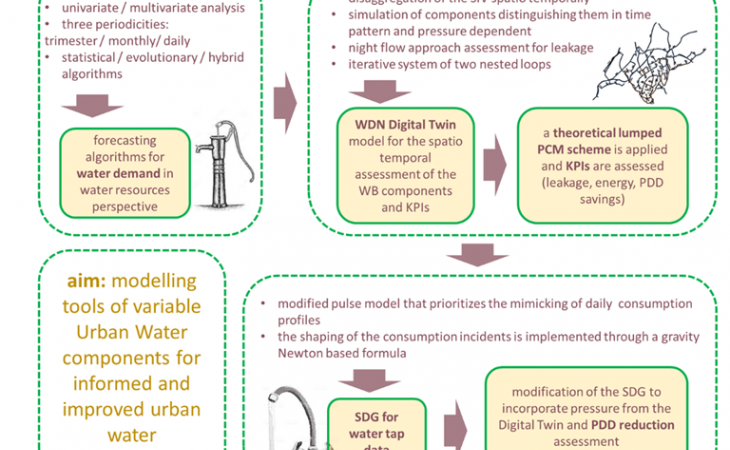Εξελιγμένα εργαλεία για την προσομοίωση και την πρόβλεψη ζήτησης αστικού νερού σε πολλαπλές χωρο-χρονικές κλίμακες
